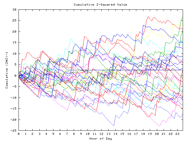 Cumulative Z plot