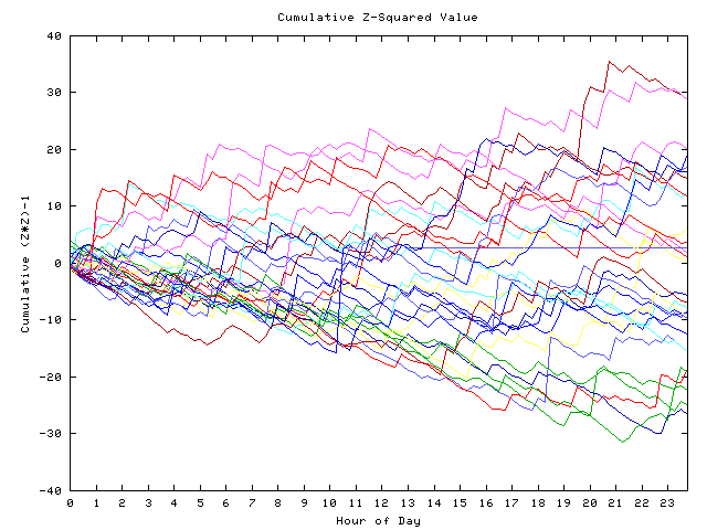 Cumulative Z plot