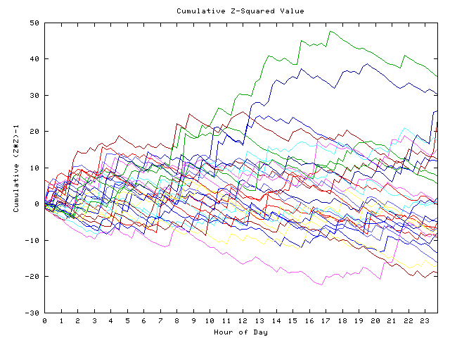 Cumulative Z plot