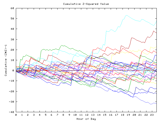 Cumulative Z plot