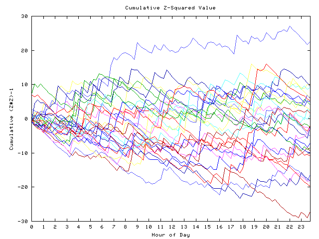 Cumulative Z plot