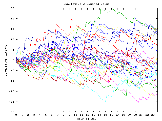 Cumulative Z plot