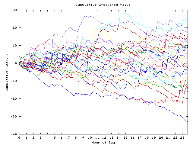 Cumulative Z plot