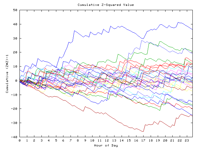 Cumulative Z plot