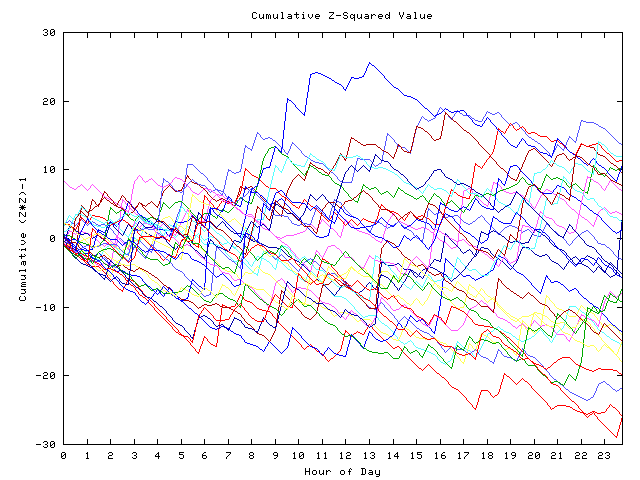 Cumulative Z plot