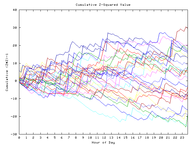 Cumulative Z plot