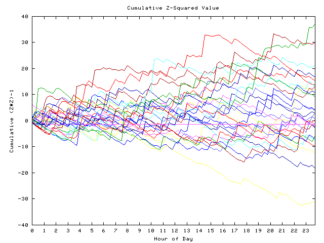 Cumulative Z plot