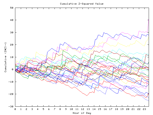 Cumulative Z plot