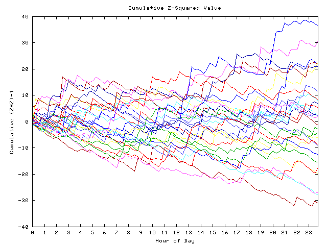 Cumulative Z plot