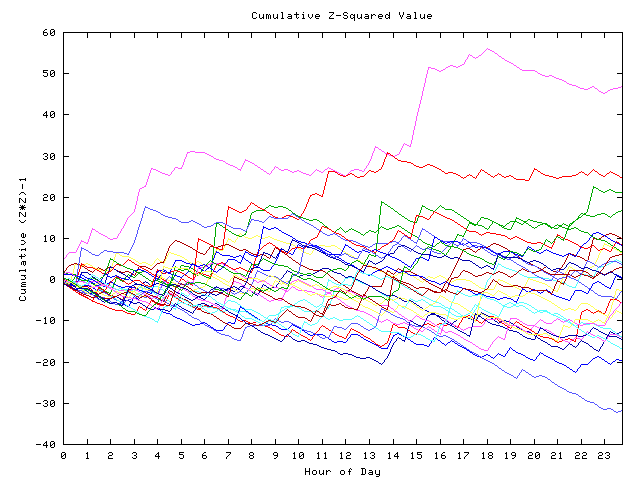 Cumulative Z plot