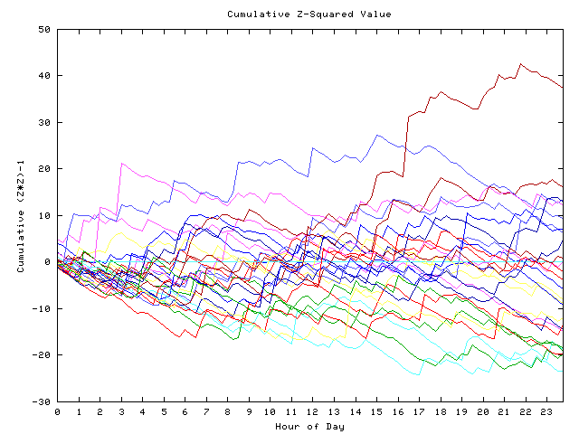 Cumulative Z plot