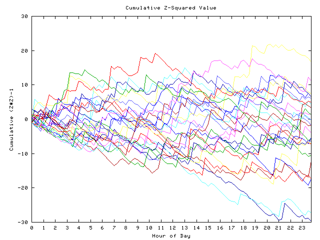 Cumulative Z plot