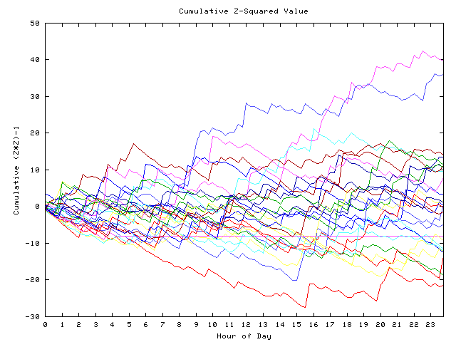 Cumulative Z plot