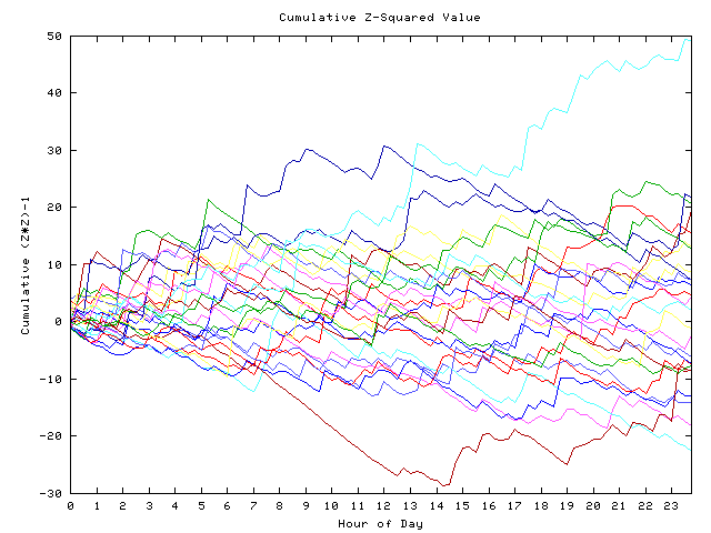 Cumulative Z plot