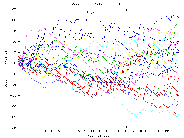 Cumulative Z plot