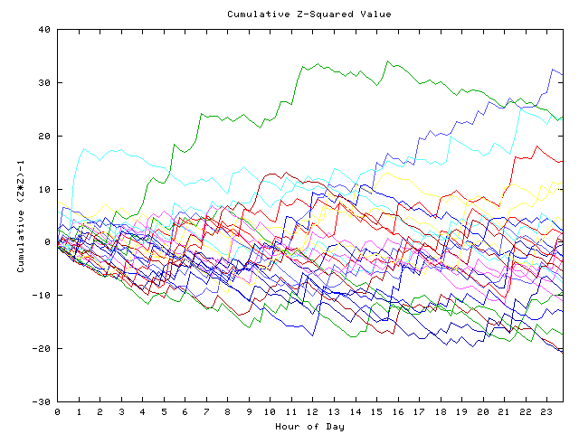 Cumulative Z plot