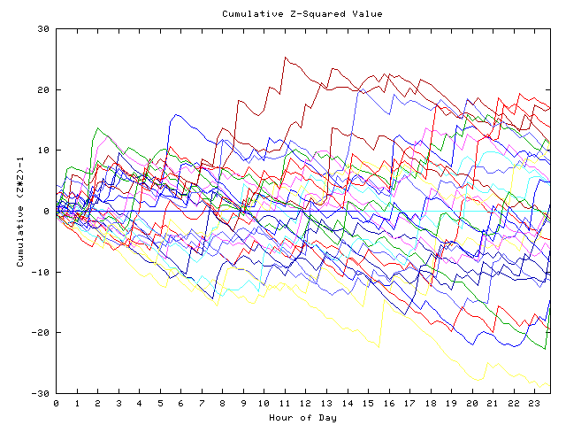 Cumulative Z plot