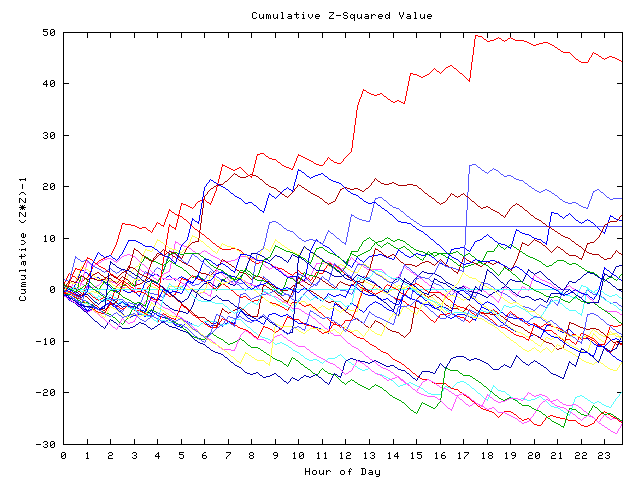 Cumulative Z plot