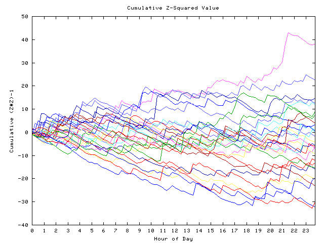 Cumulative Z plot