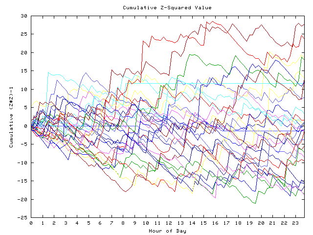 Cumulative Z plot