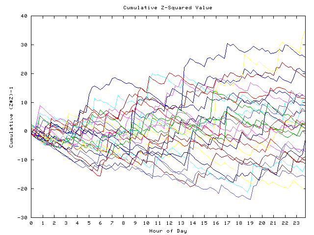 Cumulative Z plot