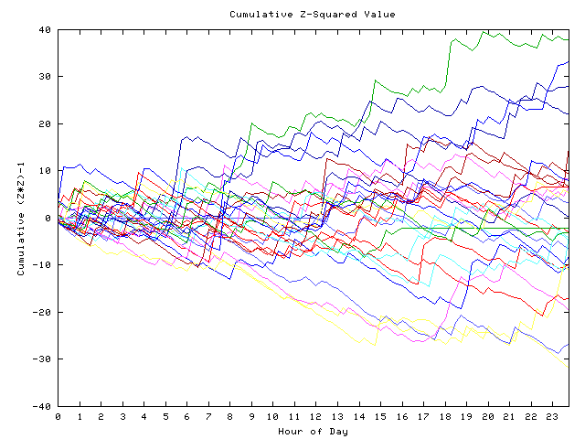 Cumulative Z plot