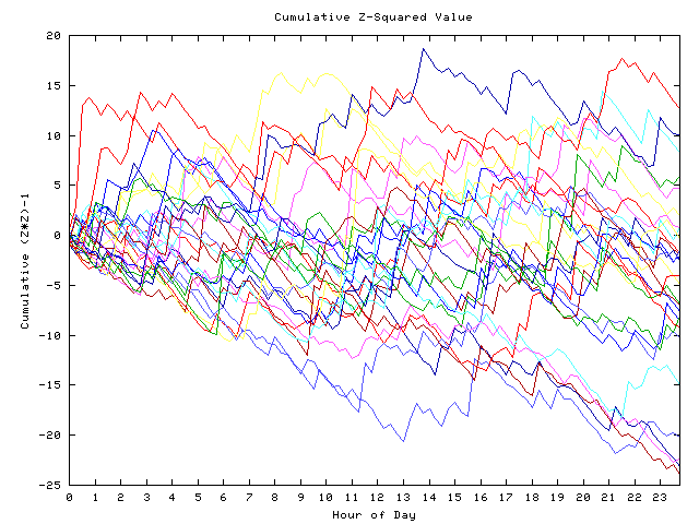 Cumulative Z plot