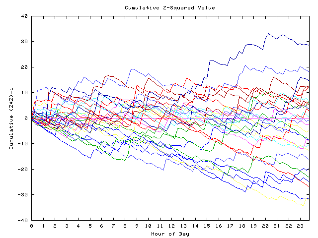 Cumulative Z plot