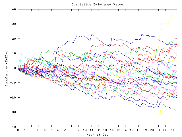 Cumulative Z plot