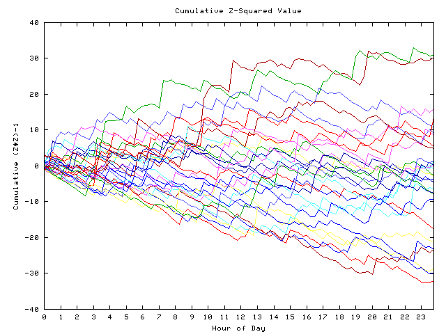 Cumulative Z plot