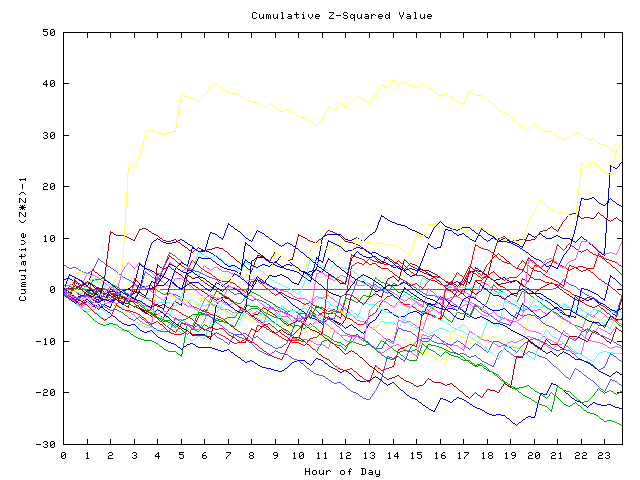 Cumulative Z plot