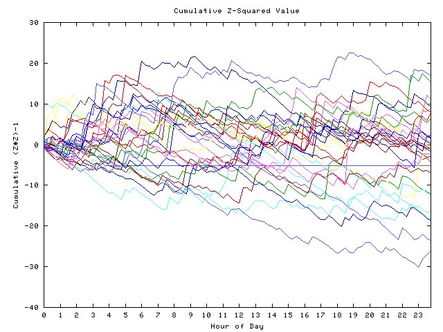 Cumulative Z plot