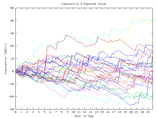 Cumulative Z plot