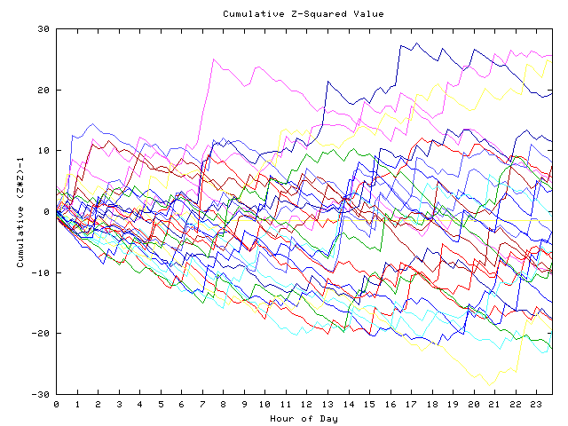 Cumulative Z plot