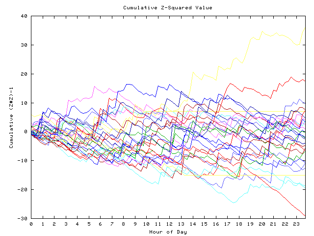 Cumulative Z plot