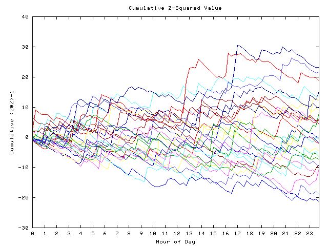 Cumulative Z plot