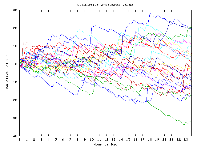 Cumulative Z plot