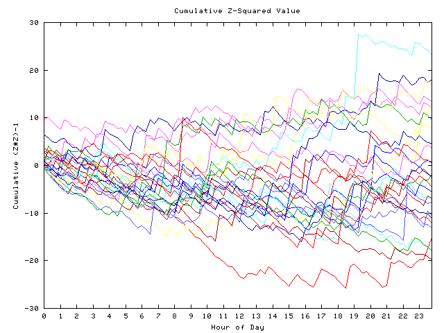 Cumulative Z plot