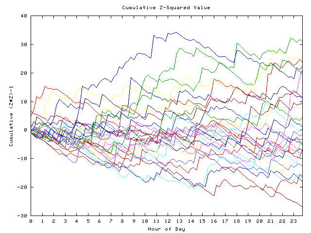 Cumulative Z plot