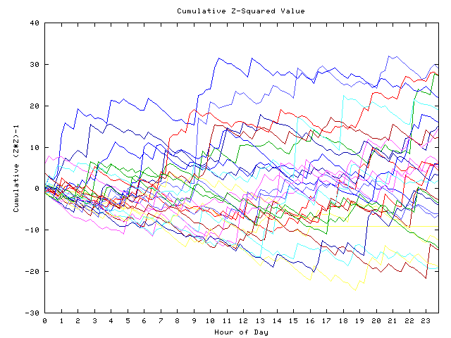 Cumulative Z plot