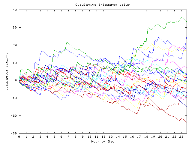 Cumulative Z plot