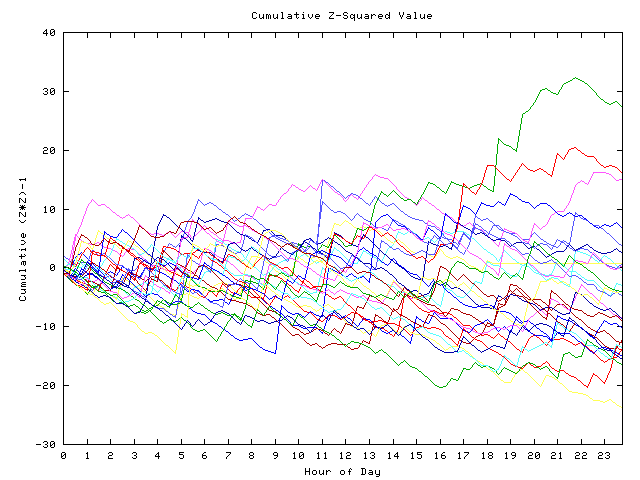 Cumulative Z plot