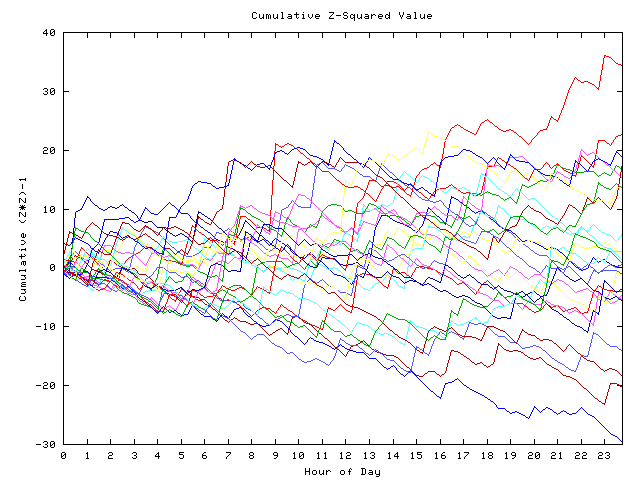 Cumulative Z plot