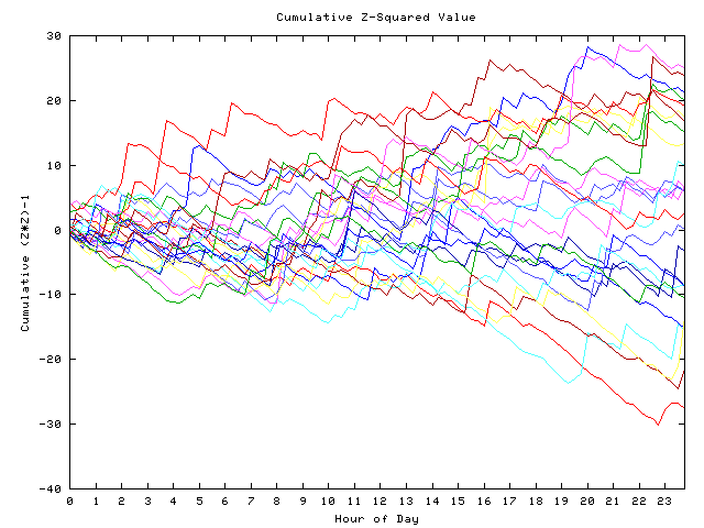 Cumulative Z plot