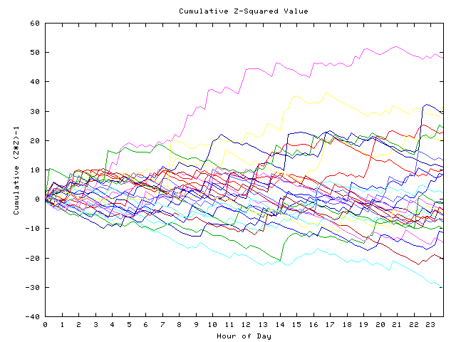 Cumulative Z plot