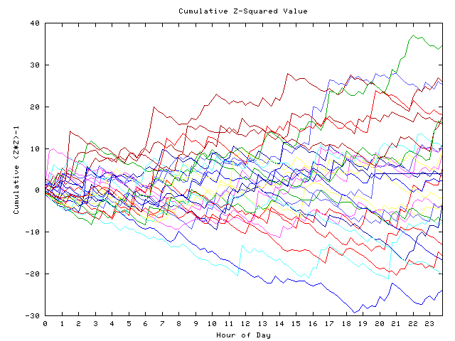 Cumulative Z plot