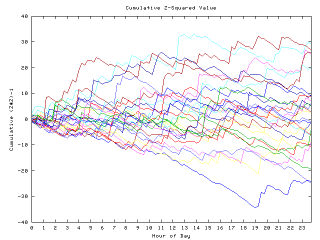 Cumulative Z plot