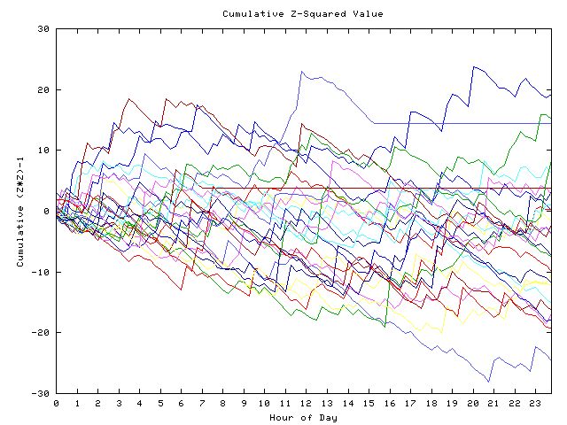 Cumulative Z plot