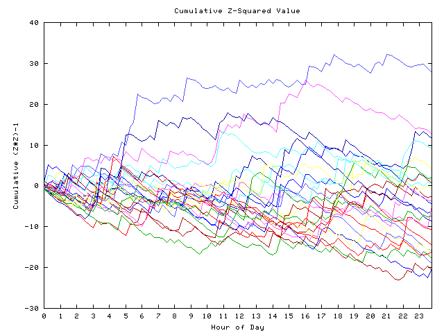 Cumulative Z plot