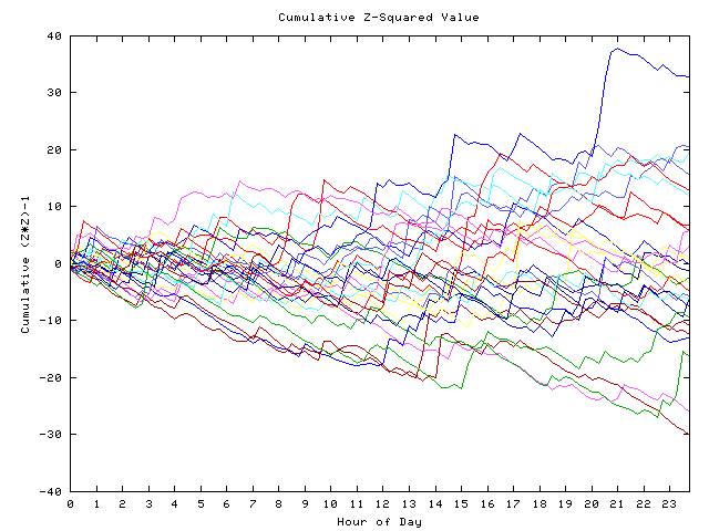 Cumulative Z plot